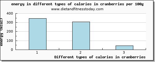 calories in cranberries energy per 100g